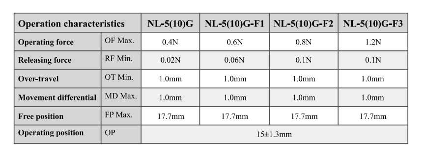 Microinterruptor de alta sensibilidad con palanca de rodillo de bisagra