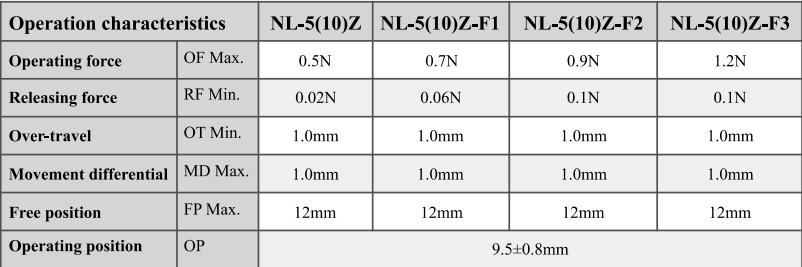 Microinterruptor de bisagra de resorte de tensi&oacute;n de alta sensibilidad